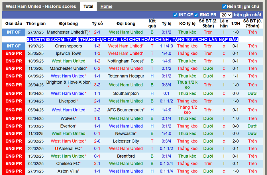 Phong độ gần đây West Ham United