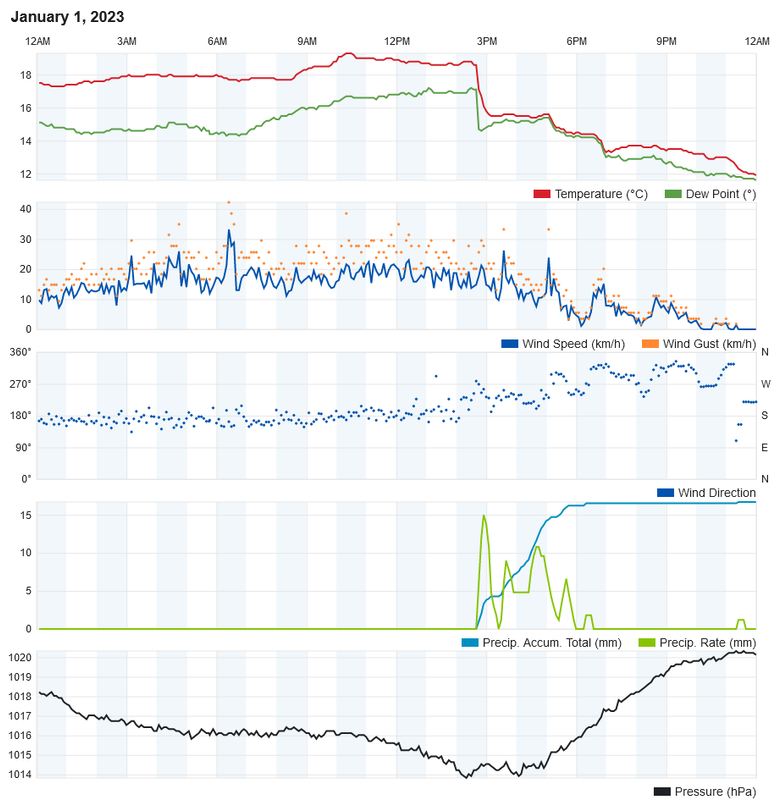 Screenshot-2023-01-02-at-00-19-31-Personal-Weather-Station-Dashboard-Weather-Underground.png