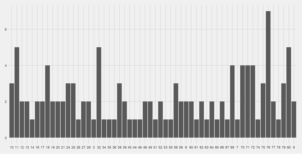 Bar chart showing when Saints concede. Minute 76 has the most point-conceding moments with 7, and while there are a couple of minutes earlier with relatively many (minute 11 and 32 with 5 each), there a real cluster from minute 70 onwards.