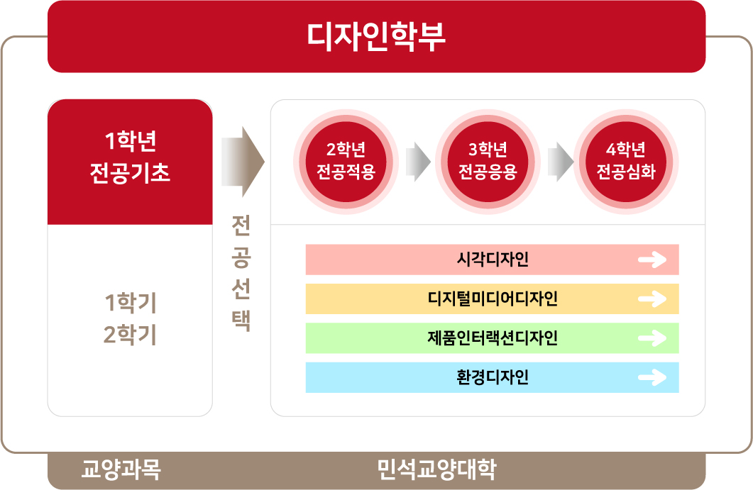 디자인학부 교육과정
