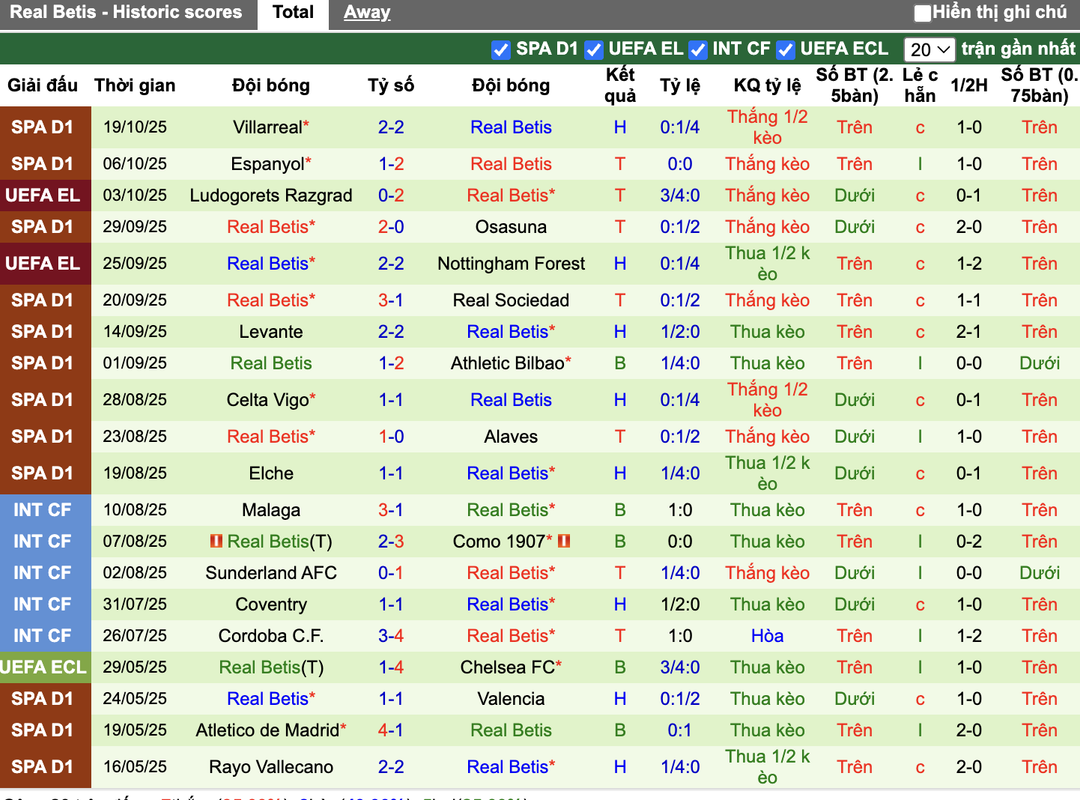 Phong độ Real Betis