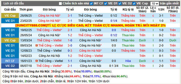 Thành tích đối đầu Công An Hà Nội vs Thể Công - Viettel