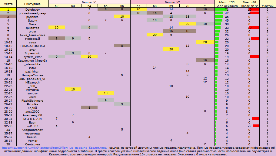 Квалотлон №71, рейтинг