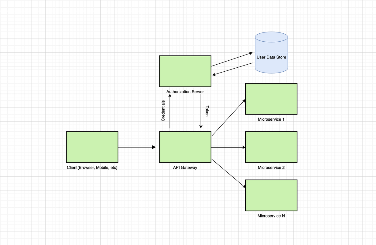 Spring Cloud Gateway Security with JWT Knoldus Blogs