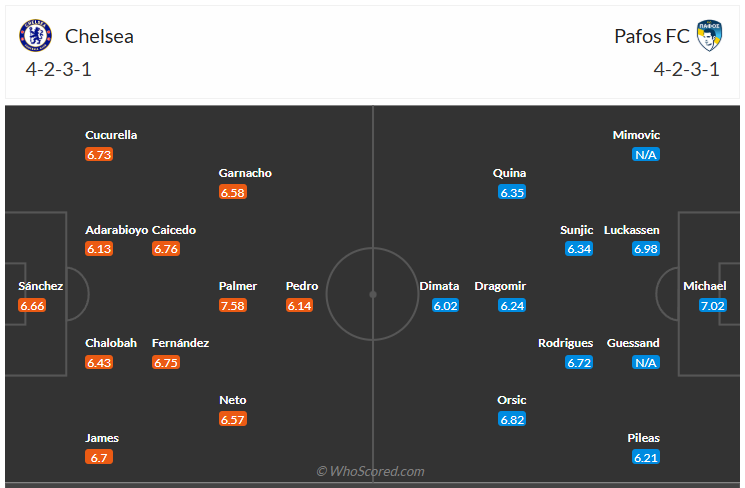 Đội hình dự kiến Chelsea vs Pafos
