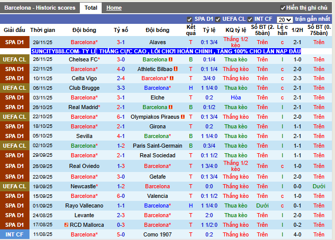 Phong độ gần đây Barcelona