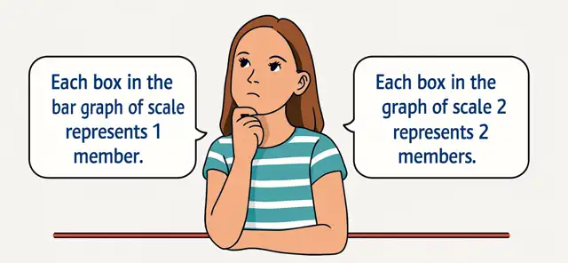 Bar graphs with different scales