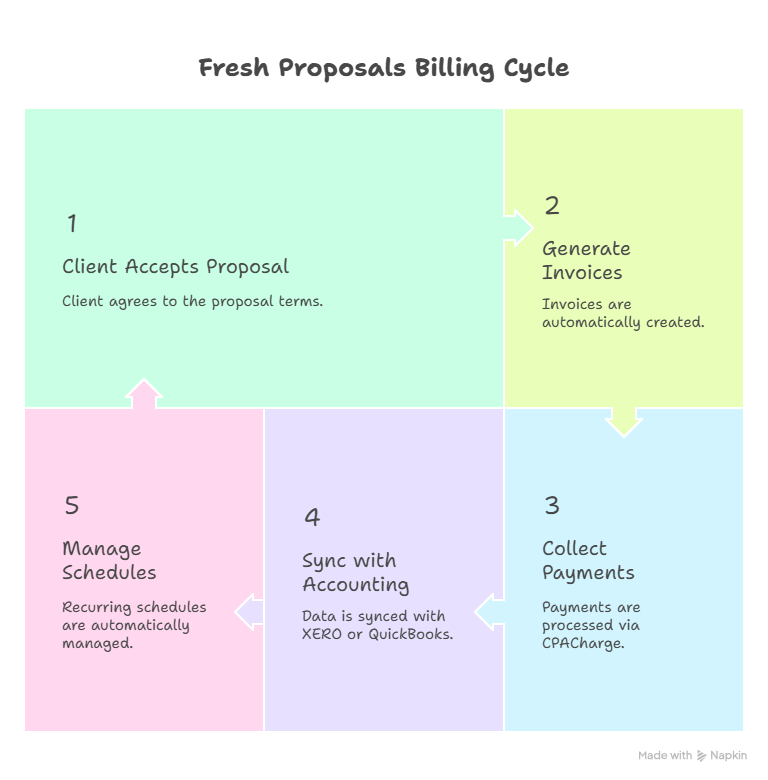 recurring billing cycle
