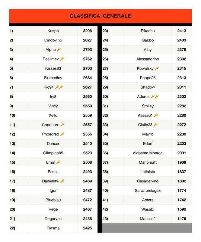 https://i.postimg.cc/xdvfVftj/Classifica-generale-10-page-0001.jpg