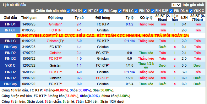 Thành tích đối đầu FC KTP vs Gnistan