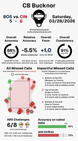 umpscorecard-umpire-cb-bucknor-final-in-11-red-sox-5-reds-6-v0-4249n89ryzrg1.webp