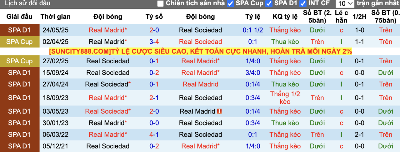 Thành tích đối đầu Real Sociedad vs Real Madrid