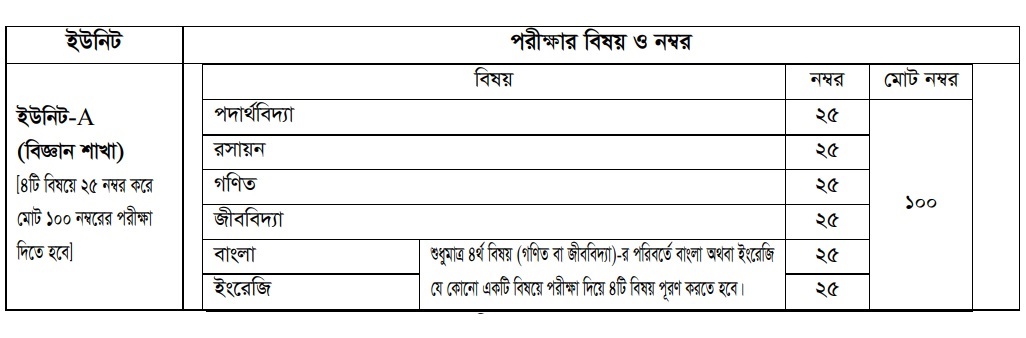 GST A Unit Mark Distribution