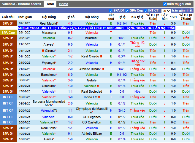 Phong độ gần đây Valencia