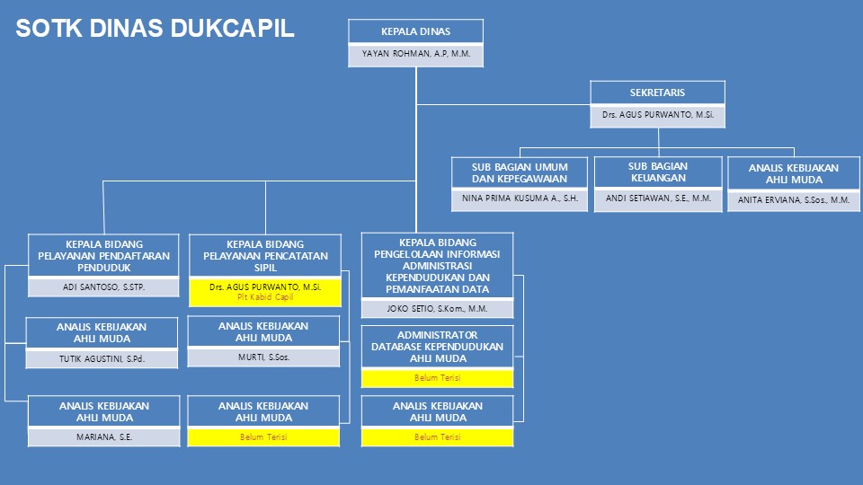 SOTK Dinas Kependudukan dan Pencatatan Sipil 