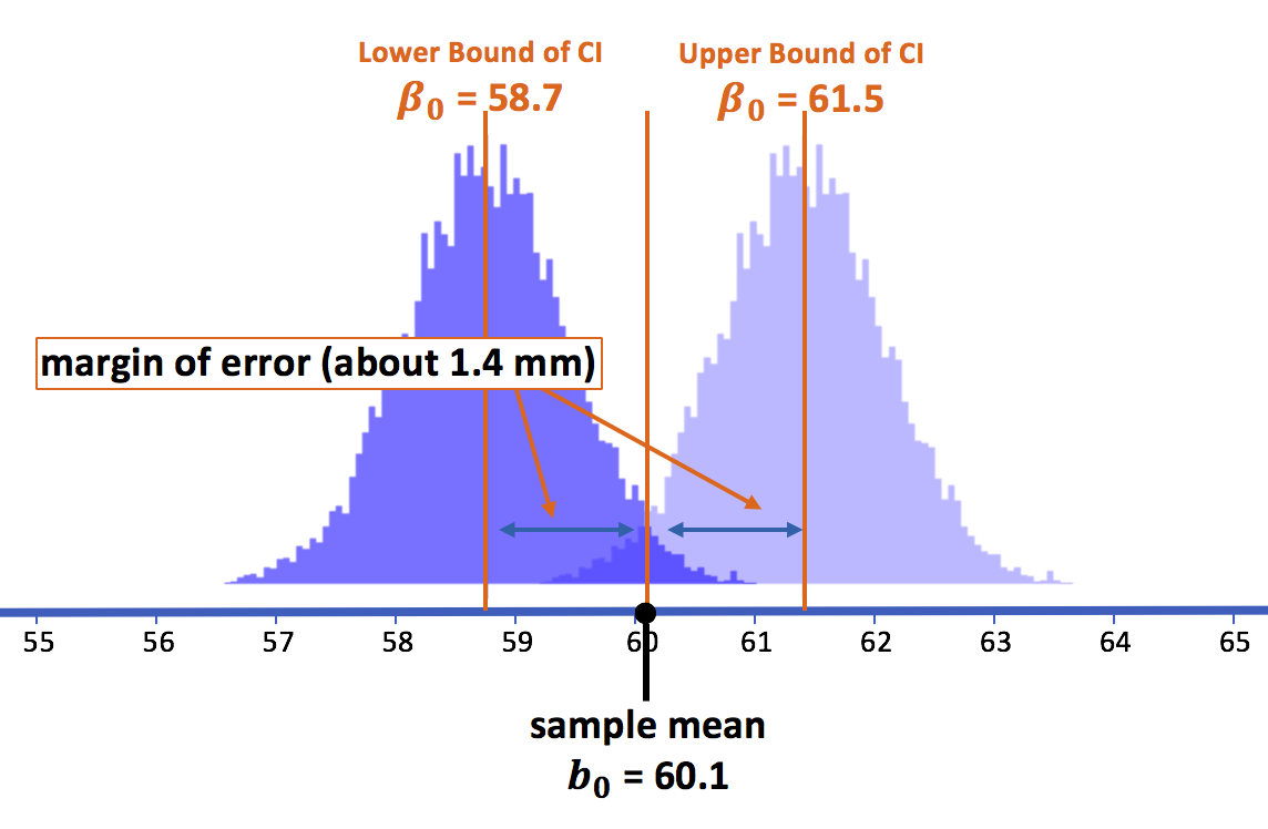 Simulated histograms of the lower bound sampling distribution and the upper bound sampling distribution. The sample mean is 60.1 and the margin of error is 1.4.