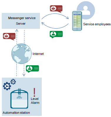 Sending and receiving messages with Telegram Sending and receiving messages with Telegram