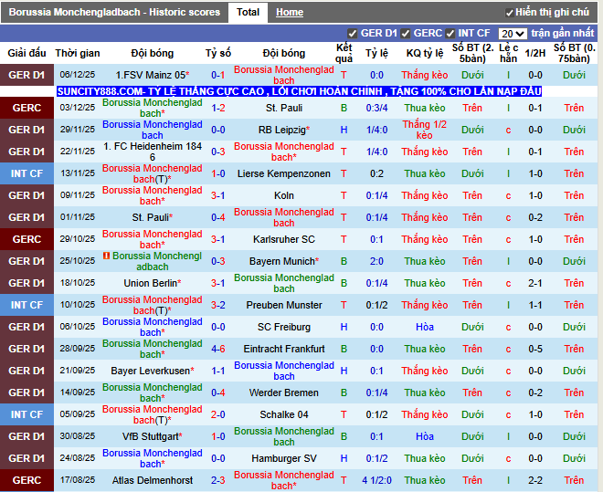 Phong độ gần đây Monchengladbach
