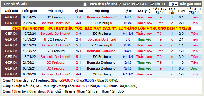 Thành tích đối đầu Freiburg vs Dortmund