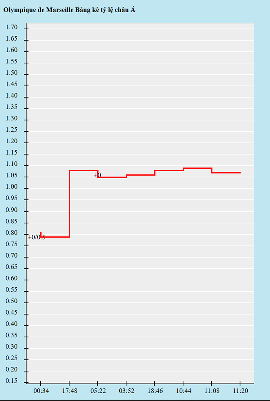 Biến động kèo châu Á