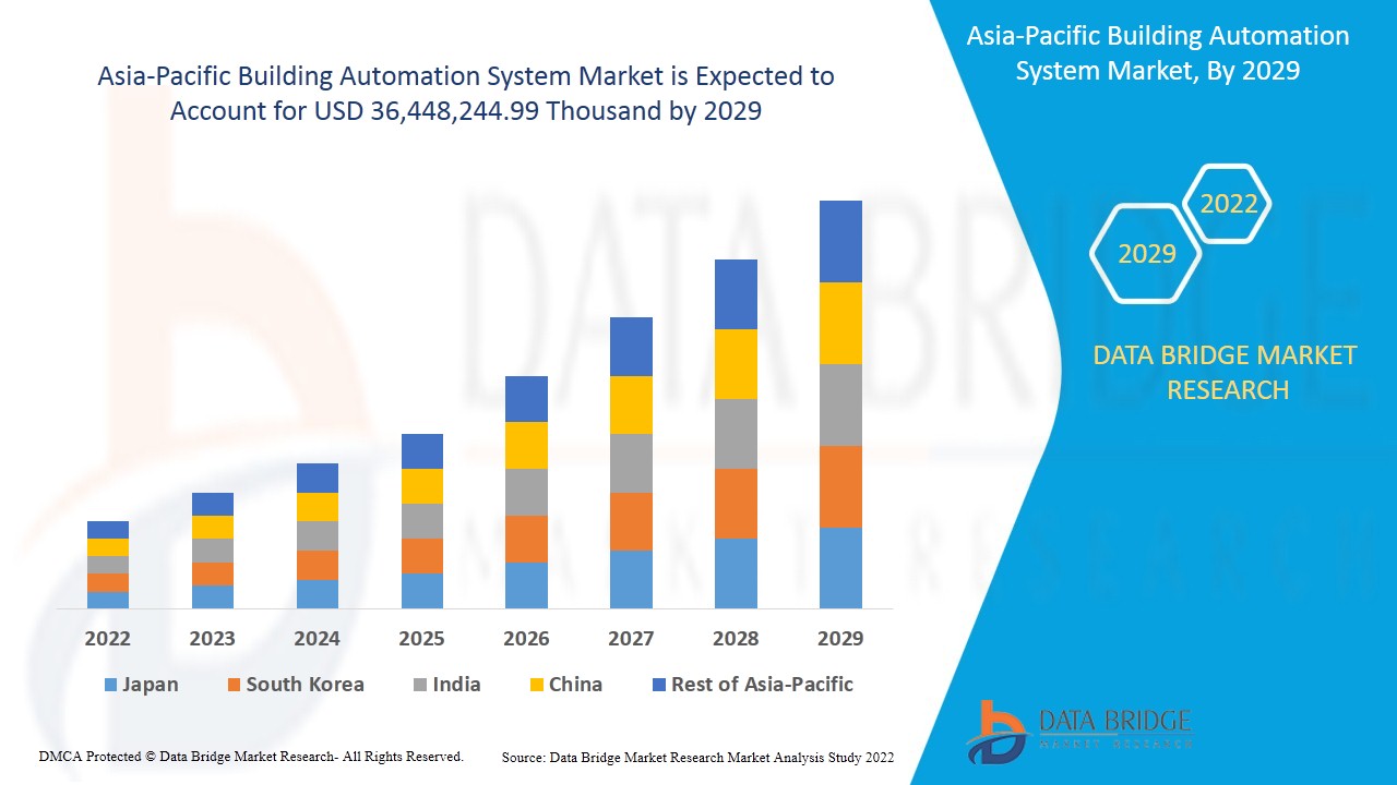 AsiaPacificBuildingAutomationSystemMarket