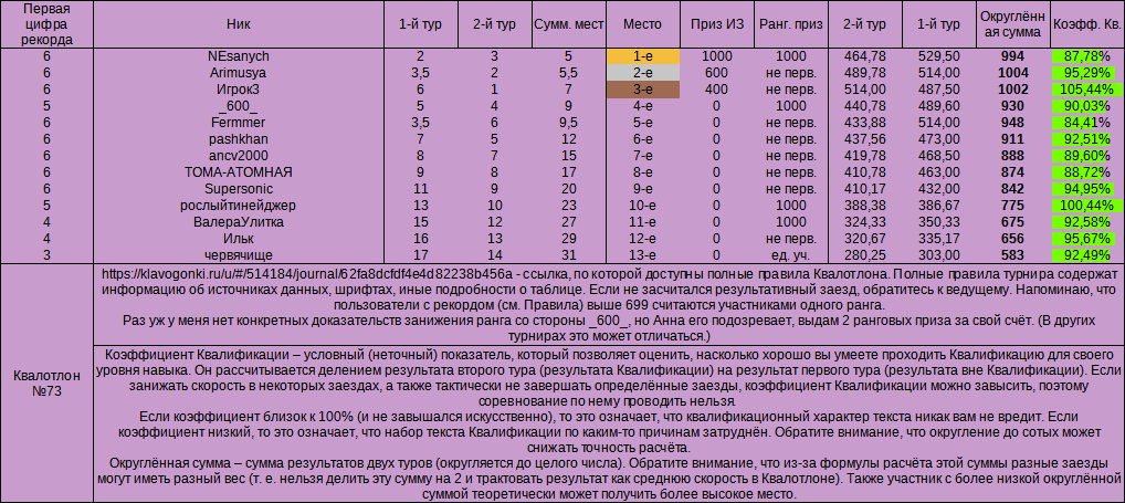 Итоги Квалотлона №73