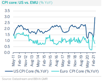 CPI core_US vs. EMU