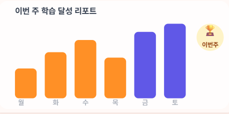 학습 달성 그래프