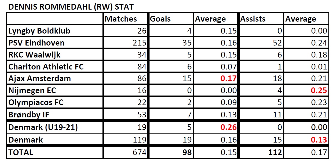  List of Footballers that has amazing stat - Page 3 Rommedahl-Stat-190802