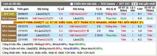 Thành tích đối đầu U23 Lào vs U23 Việt Nam