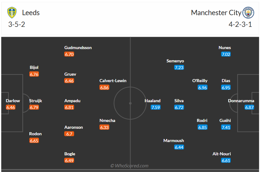 Đội hình dự kiến Leeds United vs Man City