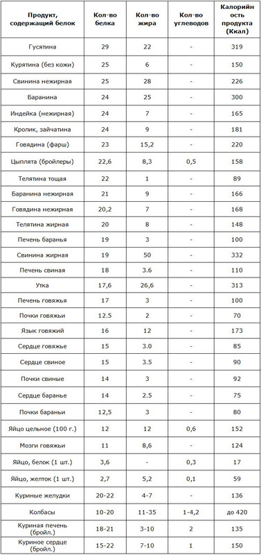 Похудение на белковых продуктах список и таблица калорийности продуктов