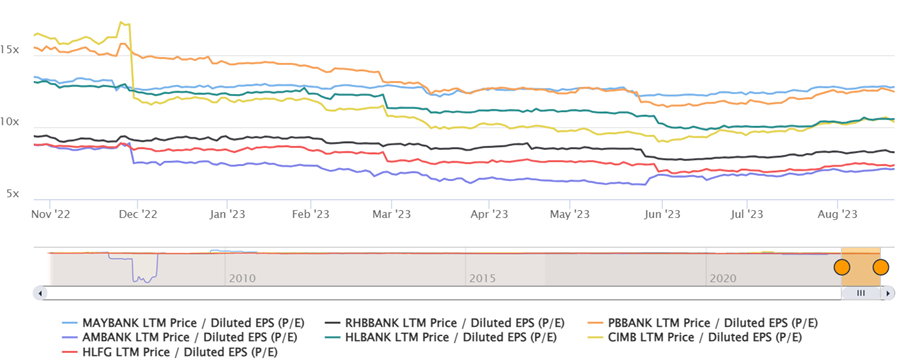 [Image: Chart-3-Bursa-Bank-PE.png]
