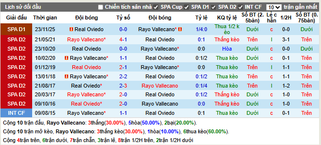  Thành tích đối đầu Rayo Vallecano vs Real Oviedo