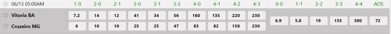 Tỷ lệ tỷ số chính xác Esporte Clube Vitoria vs Cruzeiro (MG)