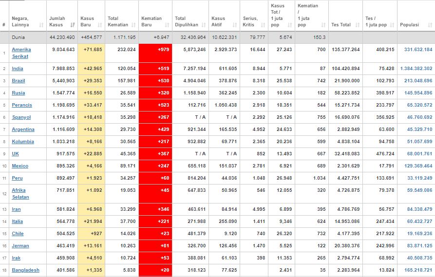 Update kasus corona dunia Rabu (28/10/2020)