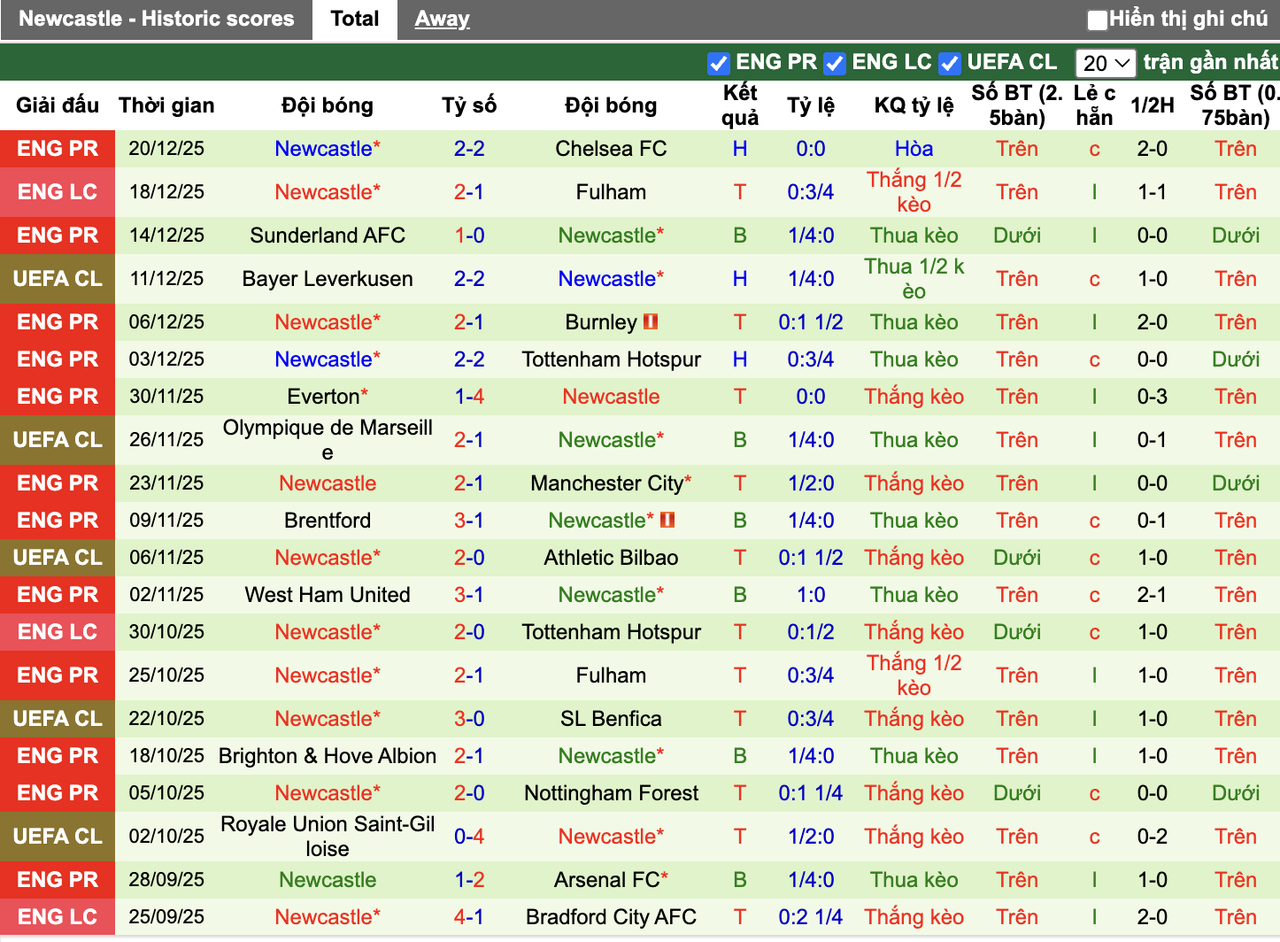 Phong độ Newcastle