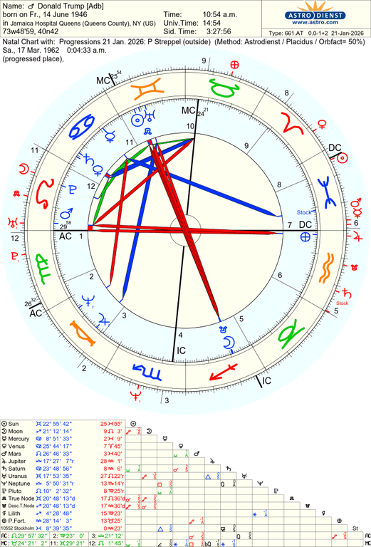 astro 661at donald trump adb progressions 21 jan 2026 p streppel 54265 831465