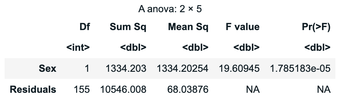 Output of 'anova' function for sex_model