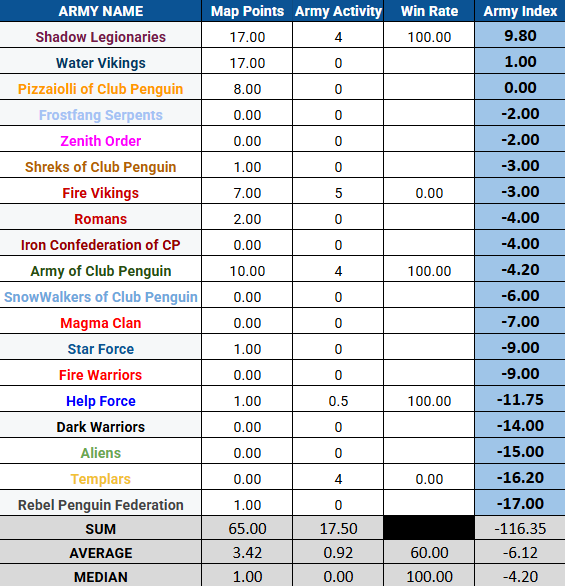 Army Index - June 2026
