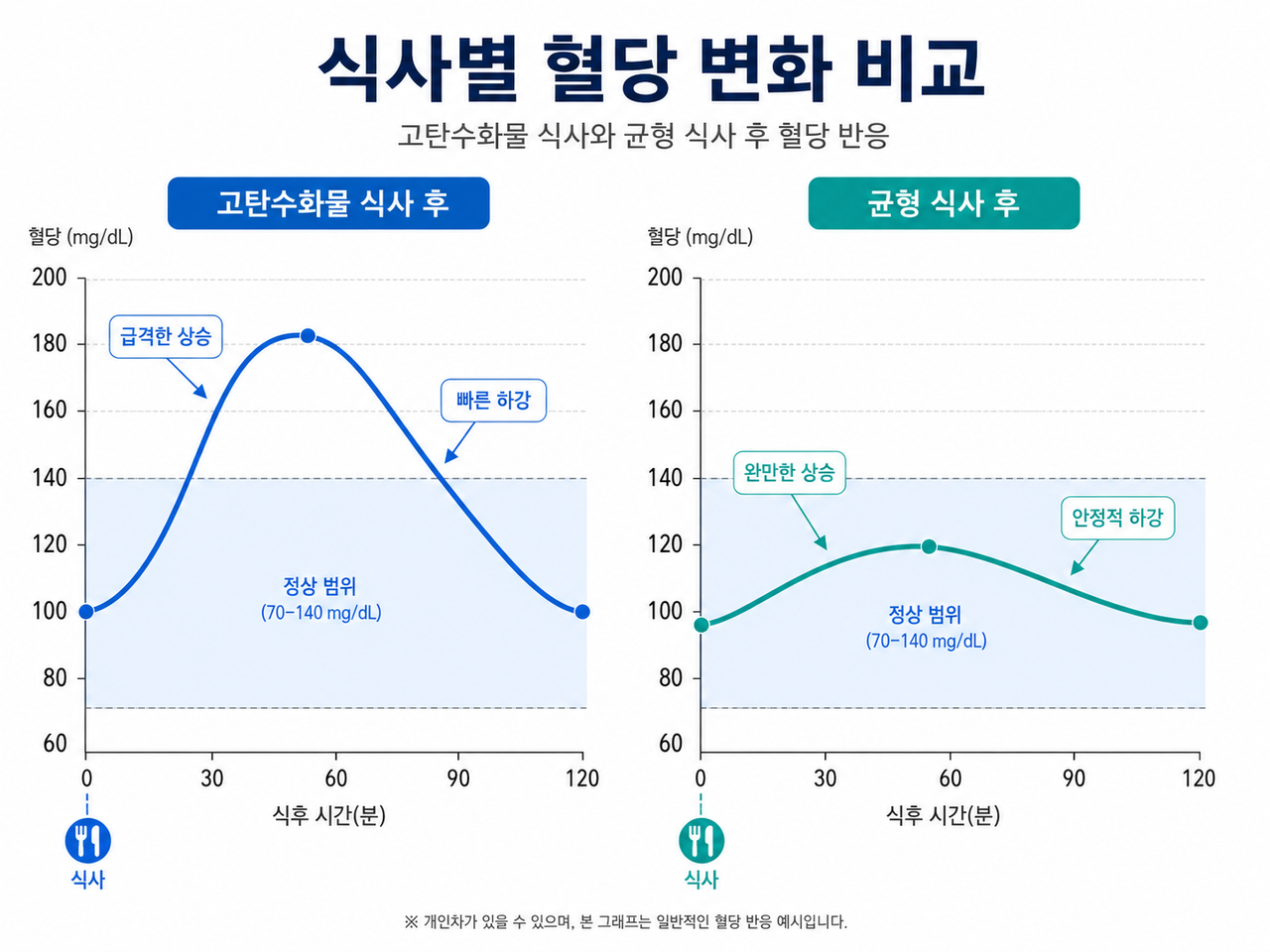 고탄수화물 식사 vs 균형 식사 후 혈당 곡선 비교 그래프