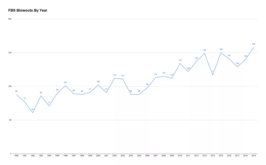 [Image: FBS-Blowouts-By-Year-1.png]