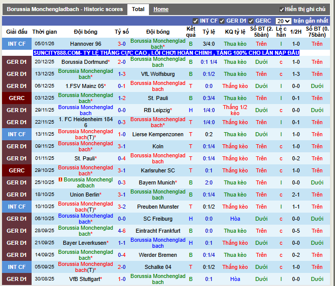 Phong độ gần đây Monchengladbach