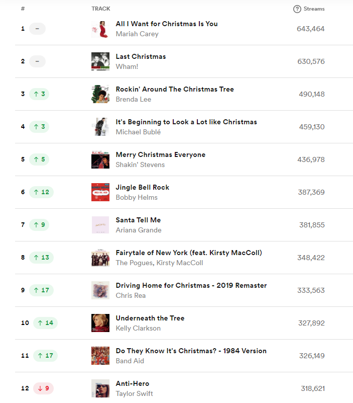 christmas-songs-occupy-the-entire-top-10-on-uk-spotify-entertainment