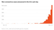 Coronavirus_new cases in USA everyday