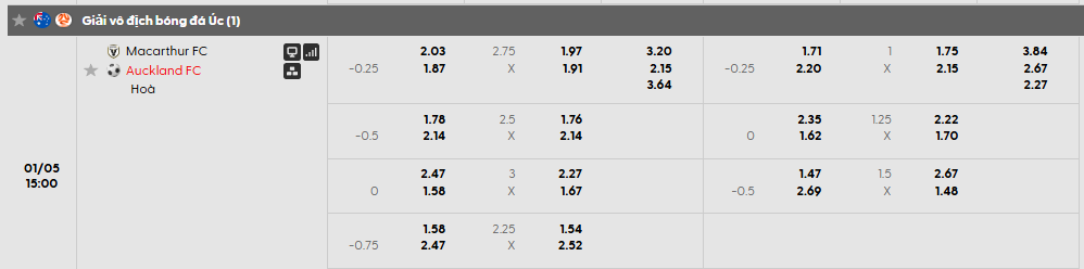 Tỷ lệ kèo Macarthur vs Auckland