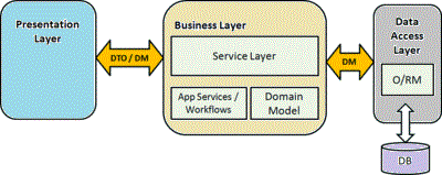 Entity To DTO Conversion for Spring REST API - Knoldus Blogs