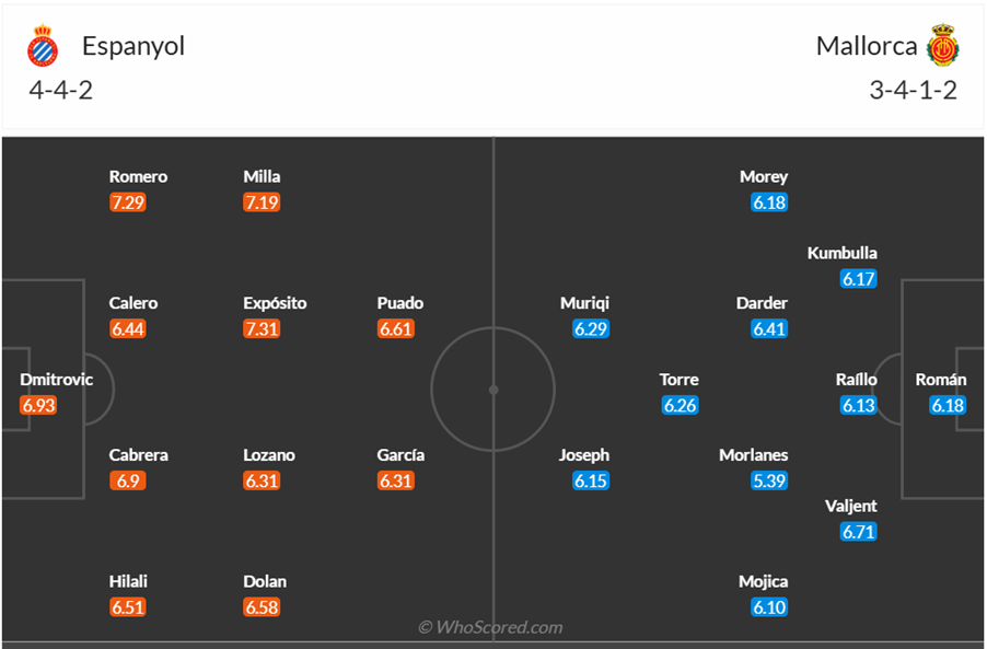 Đội hình dự kiến Espanyol vs Mallorca
