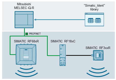 SIMATIC RF300 / RF600 via Ident profile with Mitsubishi PLC SIMATIC RF300 / RF600 via Ident profile with Mitsubishi PLC