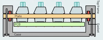 MOUNTING – HỆ THỐNG KẾT NỐI PCB VÀ PLATE TRONG KEYBOARD